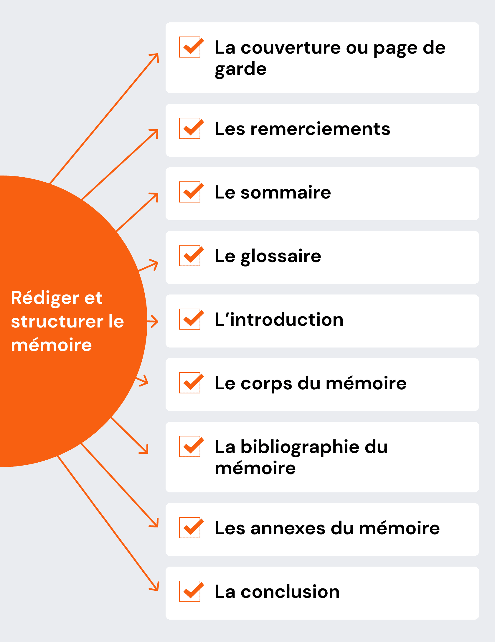 Rédiger et structurer le mémoire
