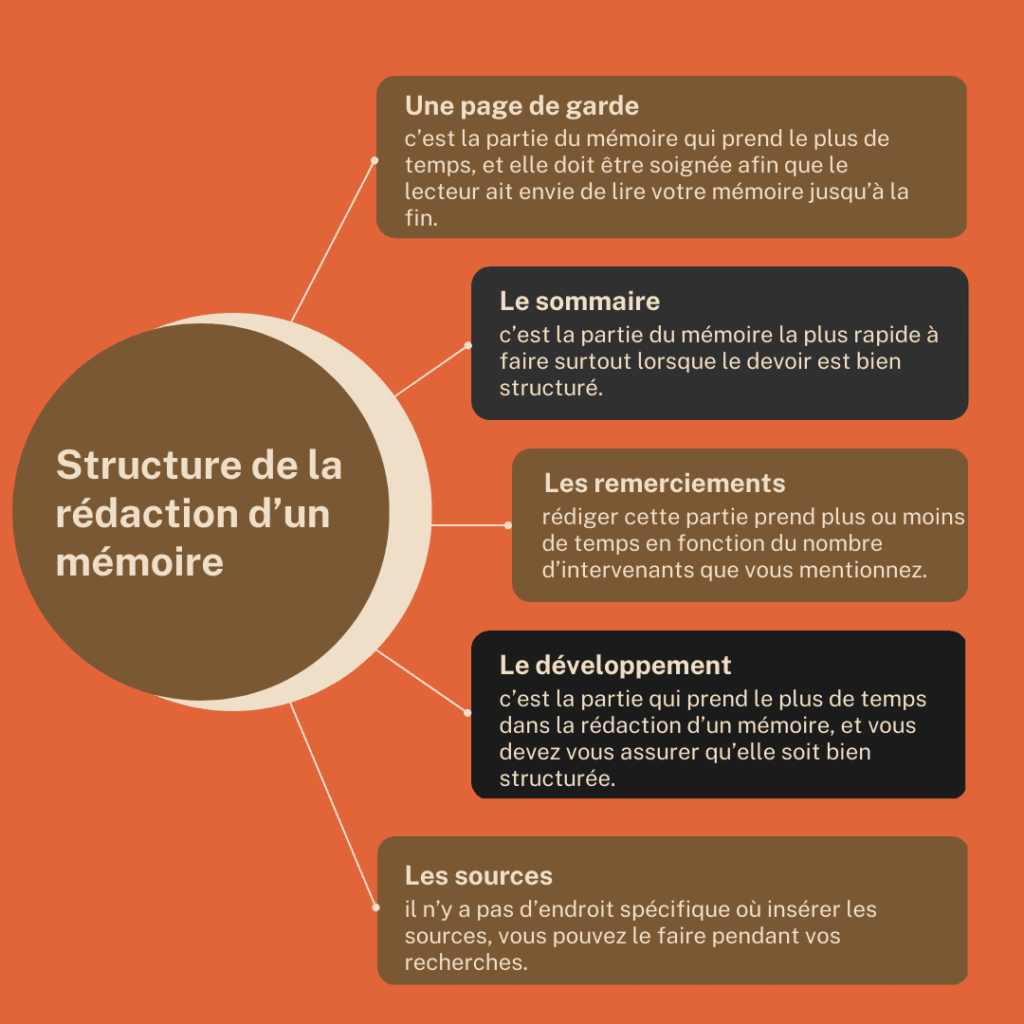 Faire rédiger son mémoire rapidement au dernier moment! ⌚️