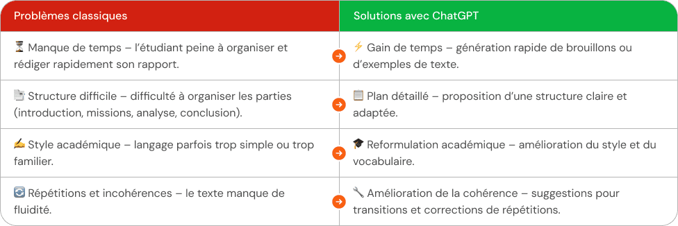 Avantages et inconvénients de l'utilisation de l'IA