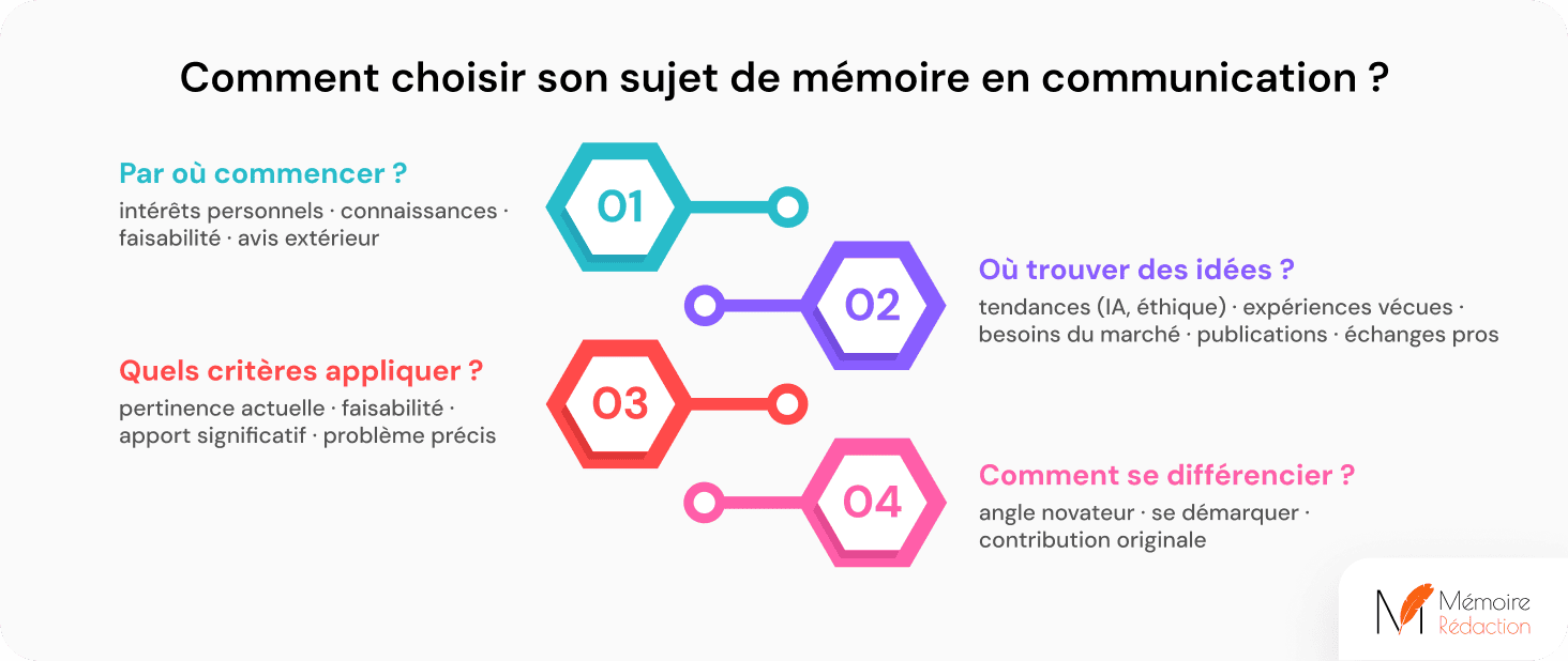 choix d'un sujet en communication