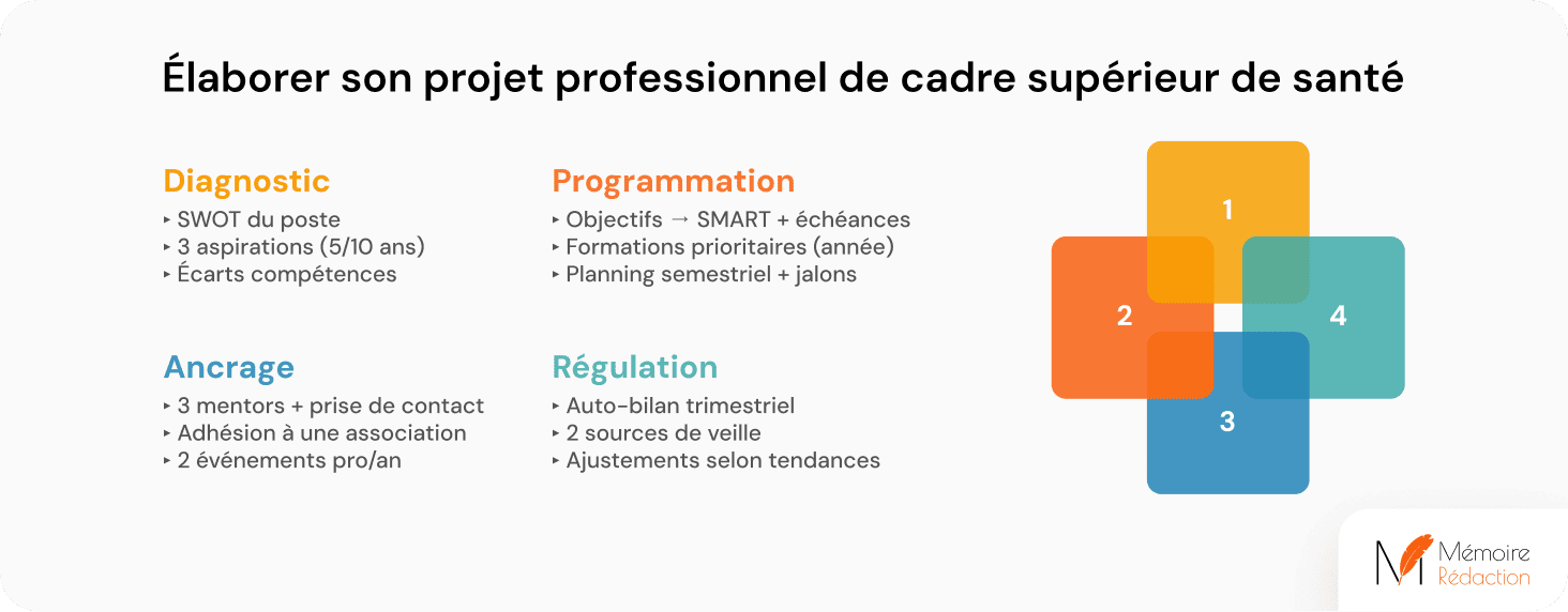 élaboration d'un projet professionnel