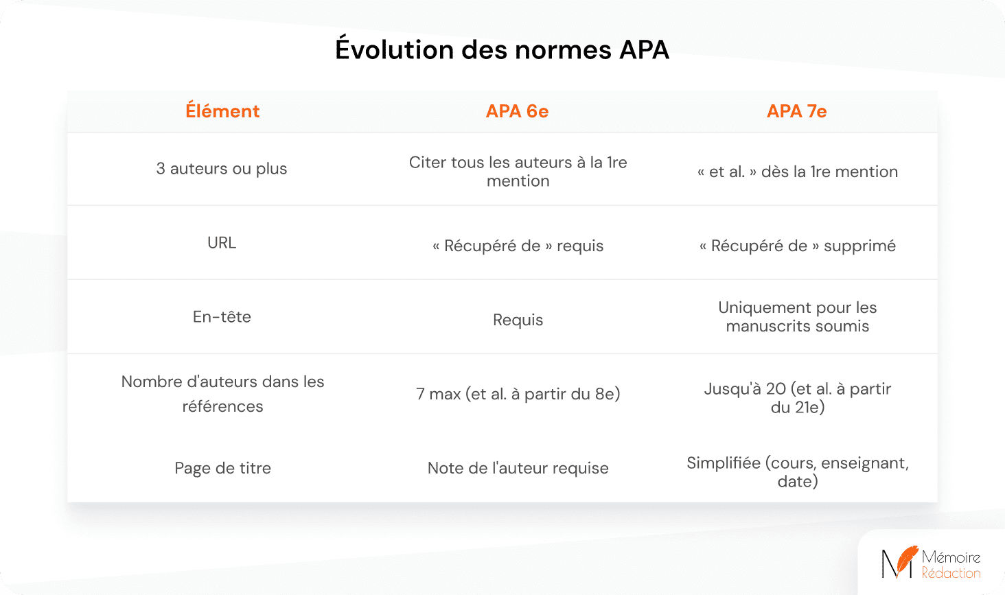 Évolution des normes APA