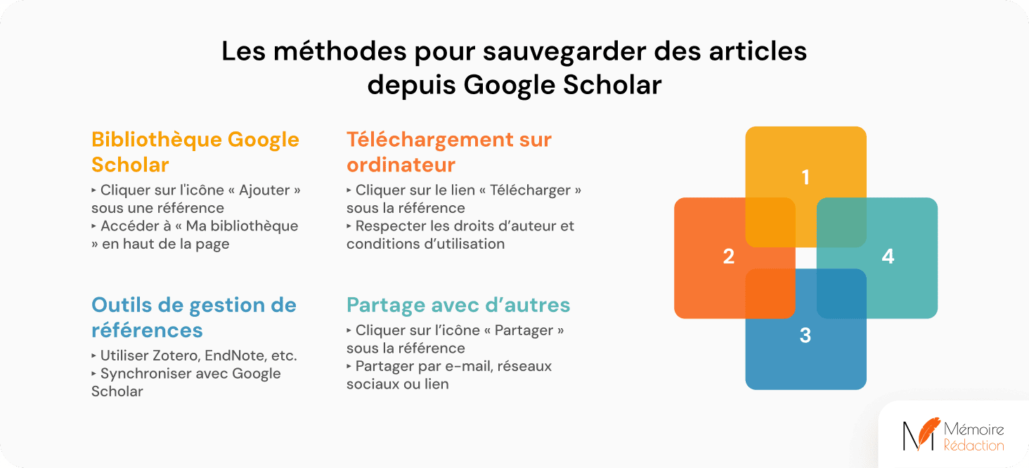 Les méthodes pour sauvegarder des articles depuis Google Scholar