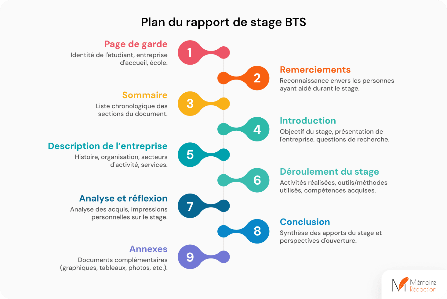Plan du rapport de stage BTS