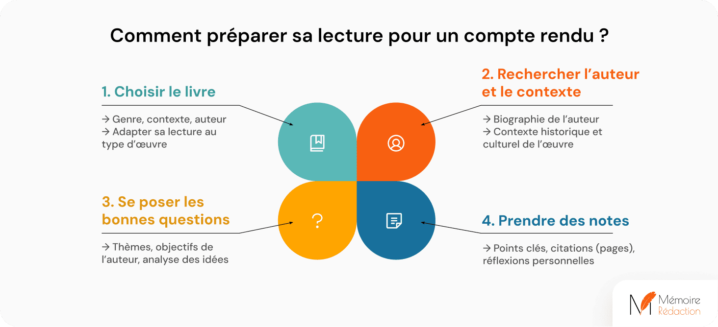 Comment préparer sa lecture pour un compte rendu ?