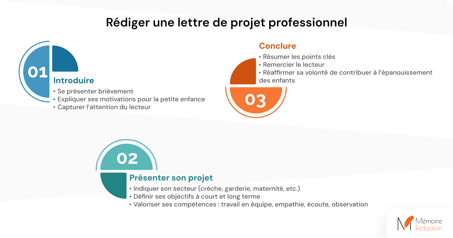 Rédiger une lettre de projet professionnel