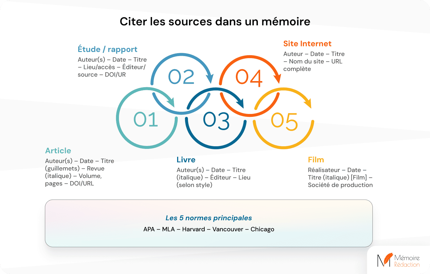 sources dans un memoire
