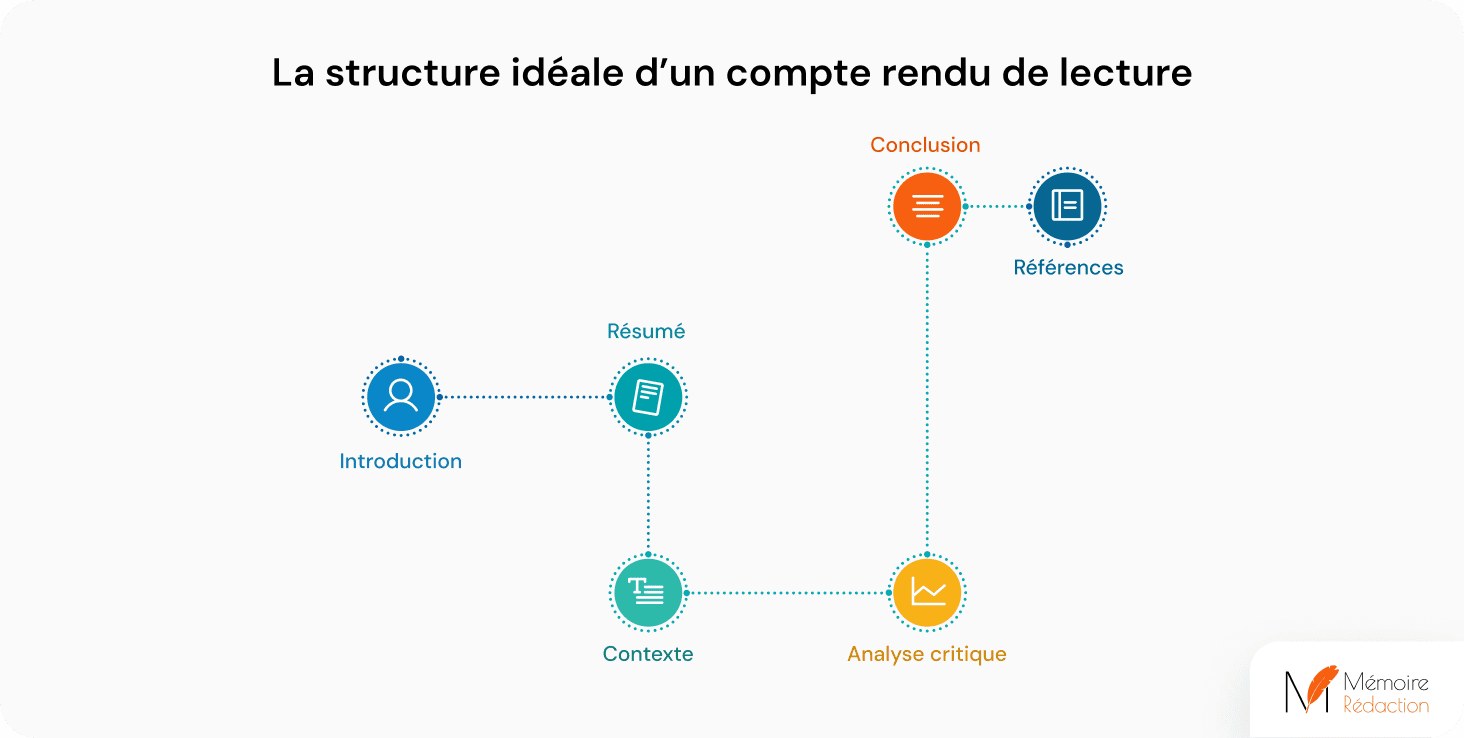 La structure idéale d’un compte rendu de lecture