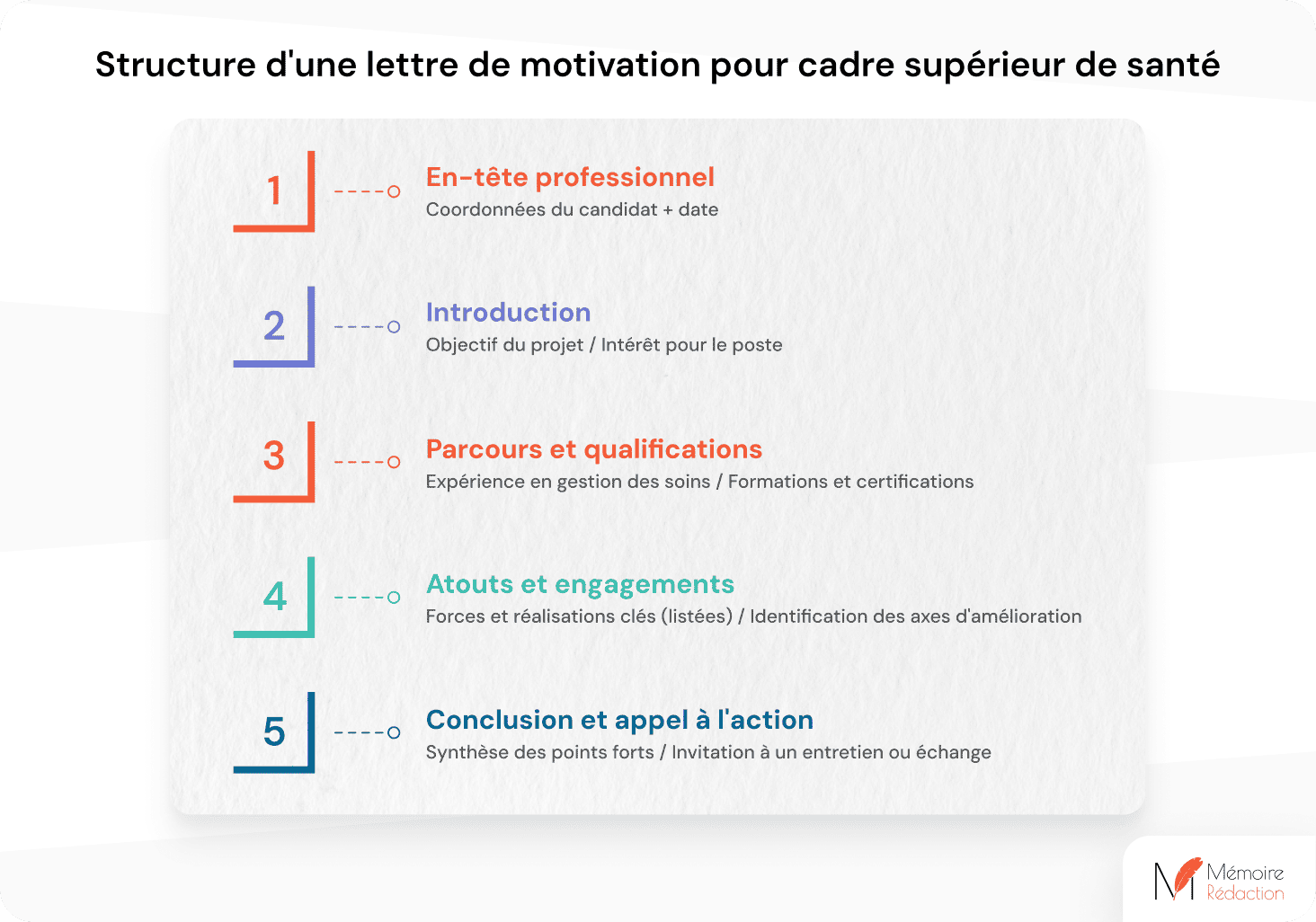 Structure d'une lettre de motivation