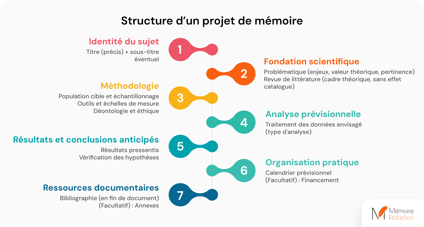 structure du projet de mémoire
