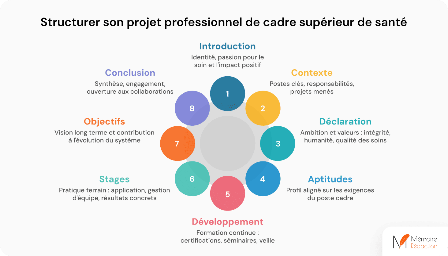 Structure d'un projet professionnel