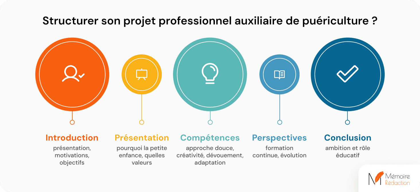 Structurer son projet professionnel auxiliaire de puériculture ?