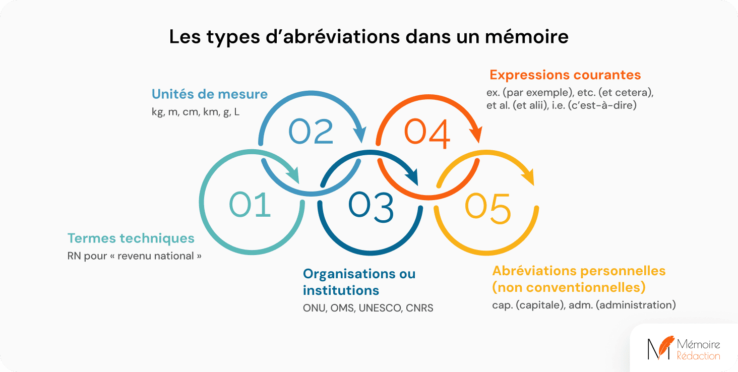 Les types d’abréviations dans un mémoire